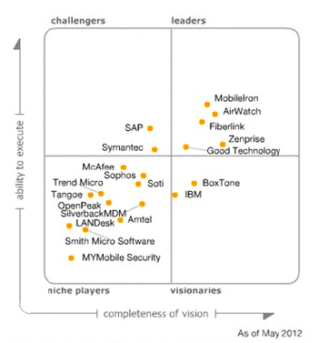 Gartner 2012 MDM Solutions